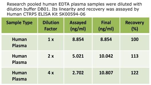 human ctrp5 elisa kit sk00594-06 enables to measure human edta plasma samples